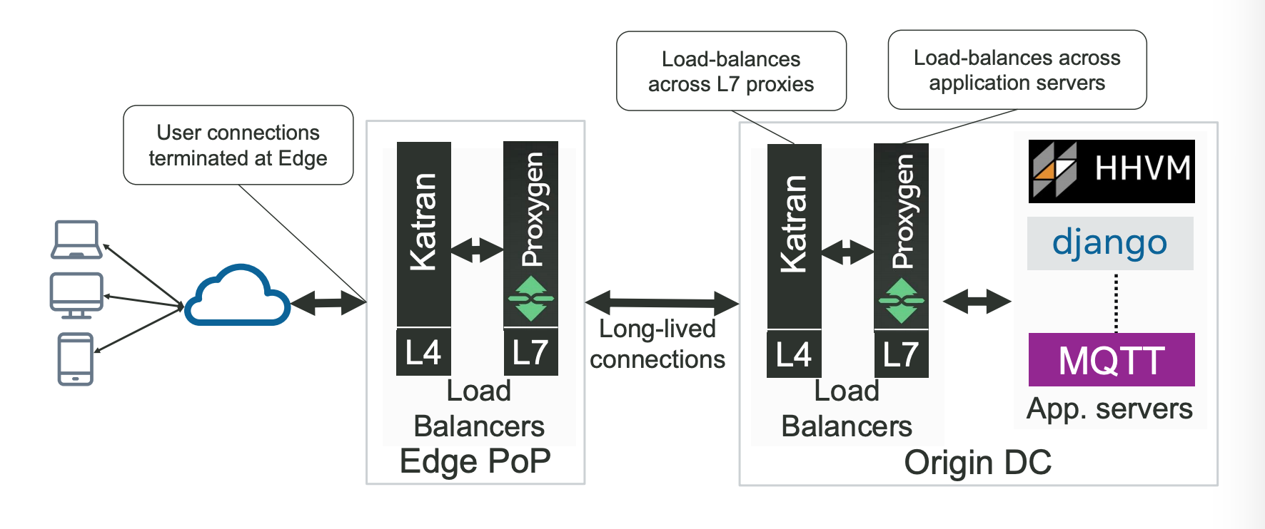 ../_images/fb-traffic-infrastructure.png