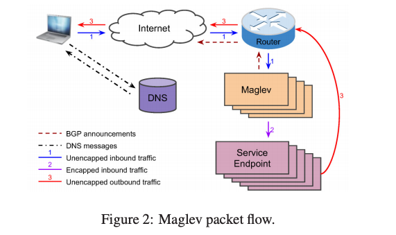 ../_images/maglev-packet-flow.png