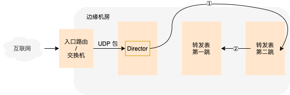 ../_images/udp-forward-cf.png