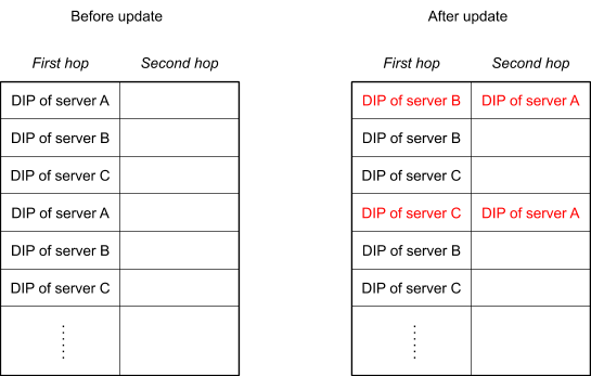 ../_images/unimog-forwarding-table.png